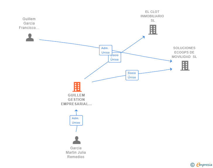 Vinculaciones societarias de GUILLEM GESTION EMPRESARIAL SL