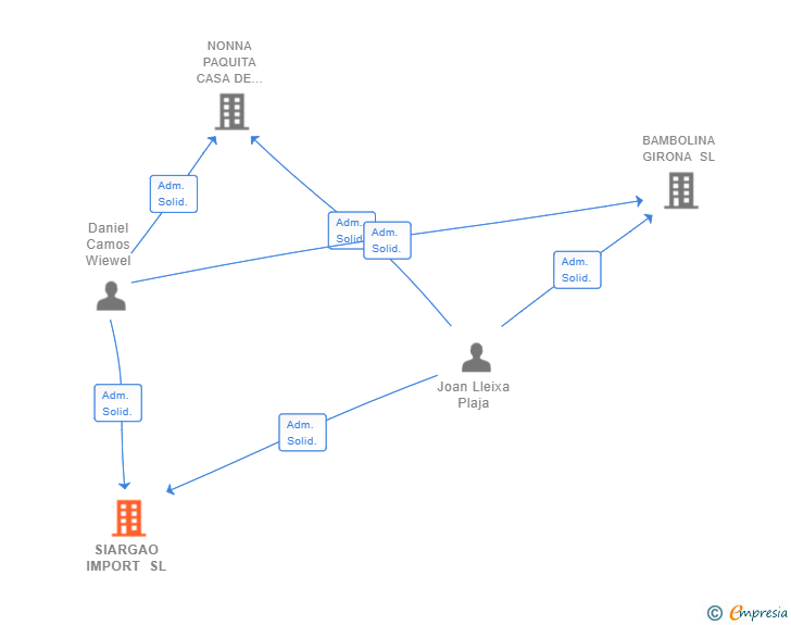 Vinculaciones societarias de SIARGAO IMPORT SL