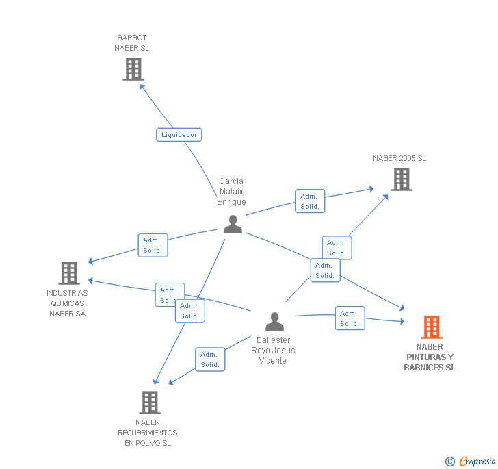 Vinculaciones societarias de NABER PINTURAS Y BARNICES SL