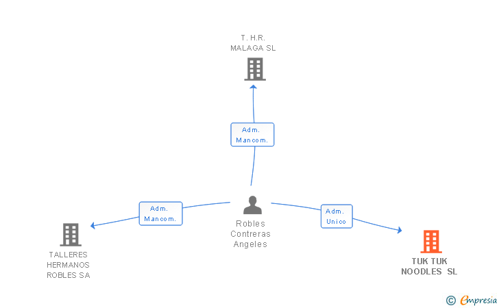Vinculaciones societarias de TUK TUK NOODLES SL