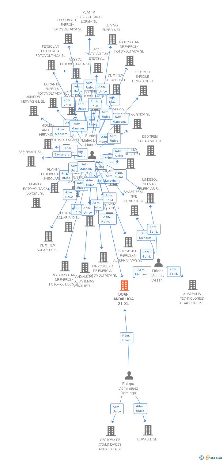 Vinculaciones societarias de DOAN ANDALUCIA 21 SL