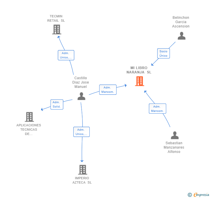 Vinculaciones societarias de MI LIBRO NARANJA SL