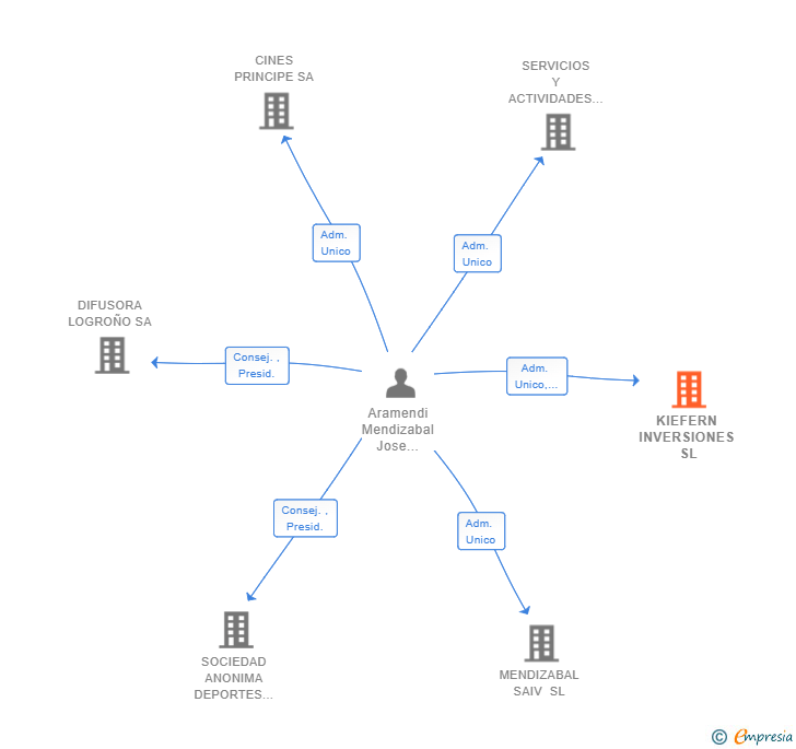 Vinculaciones societarias de KIEFERN INVERSIONES SL