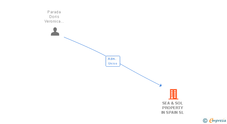 Vinculaciones societarias de SEA & SOL PROPERTY IN SPAIN SL
