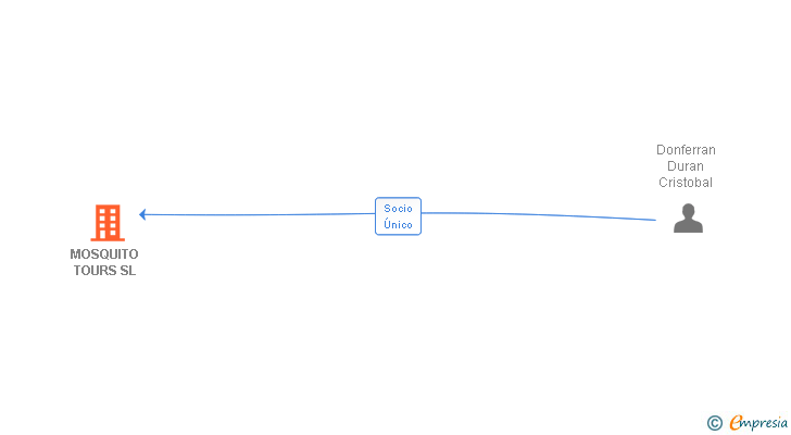 Vinculaciones societarias de MOSQUITO TOURS SL