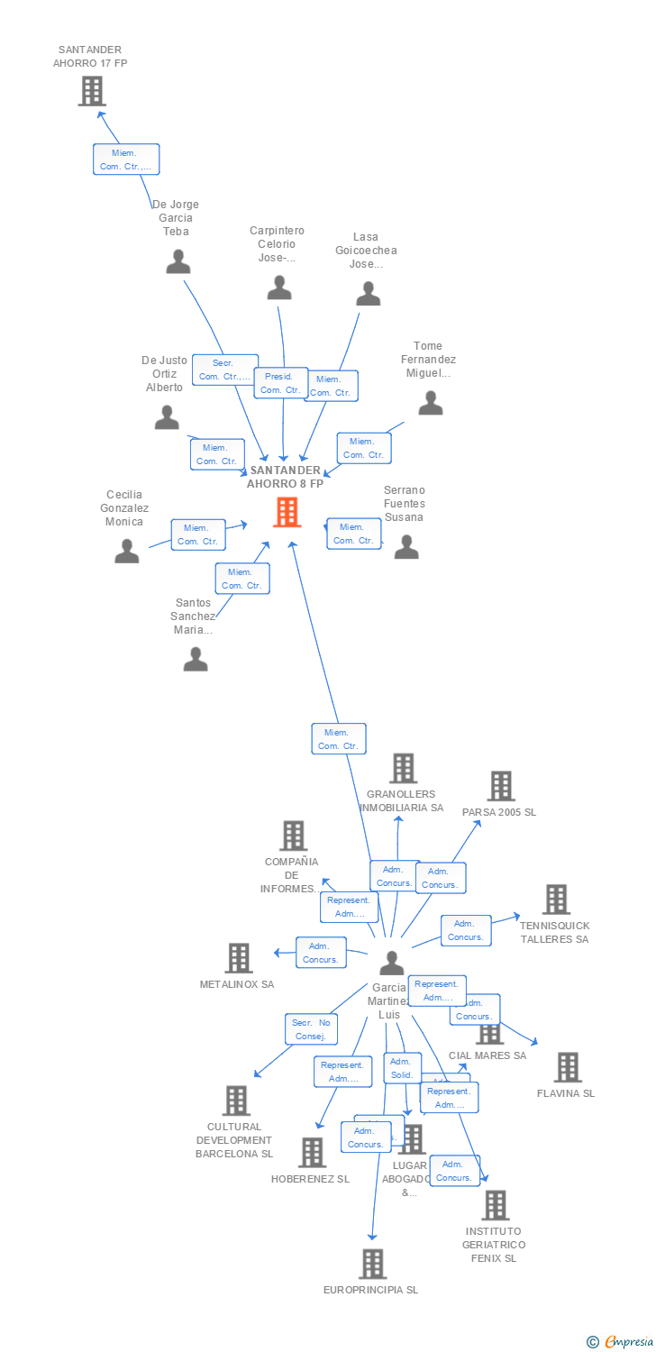 Vinculaciones societarias de SANTANDER AHORRO 8 FP