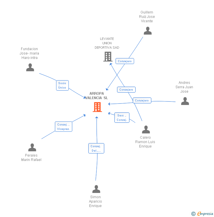 Vinculaciones societarias de ARROPA VALENCIA SL