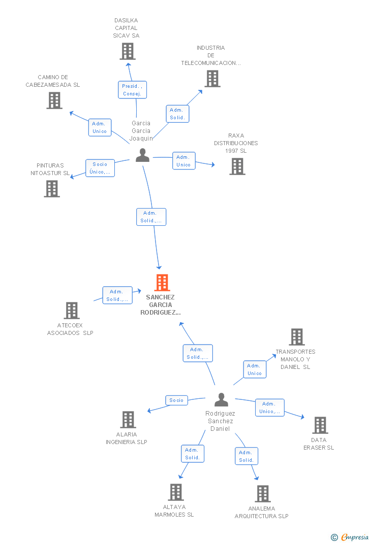 Vinculaciones societarias de SANCHEZ GARCIA RODRIGUEZ ASOCIADOS SLP