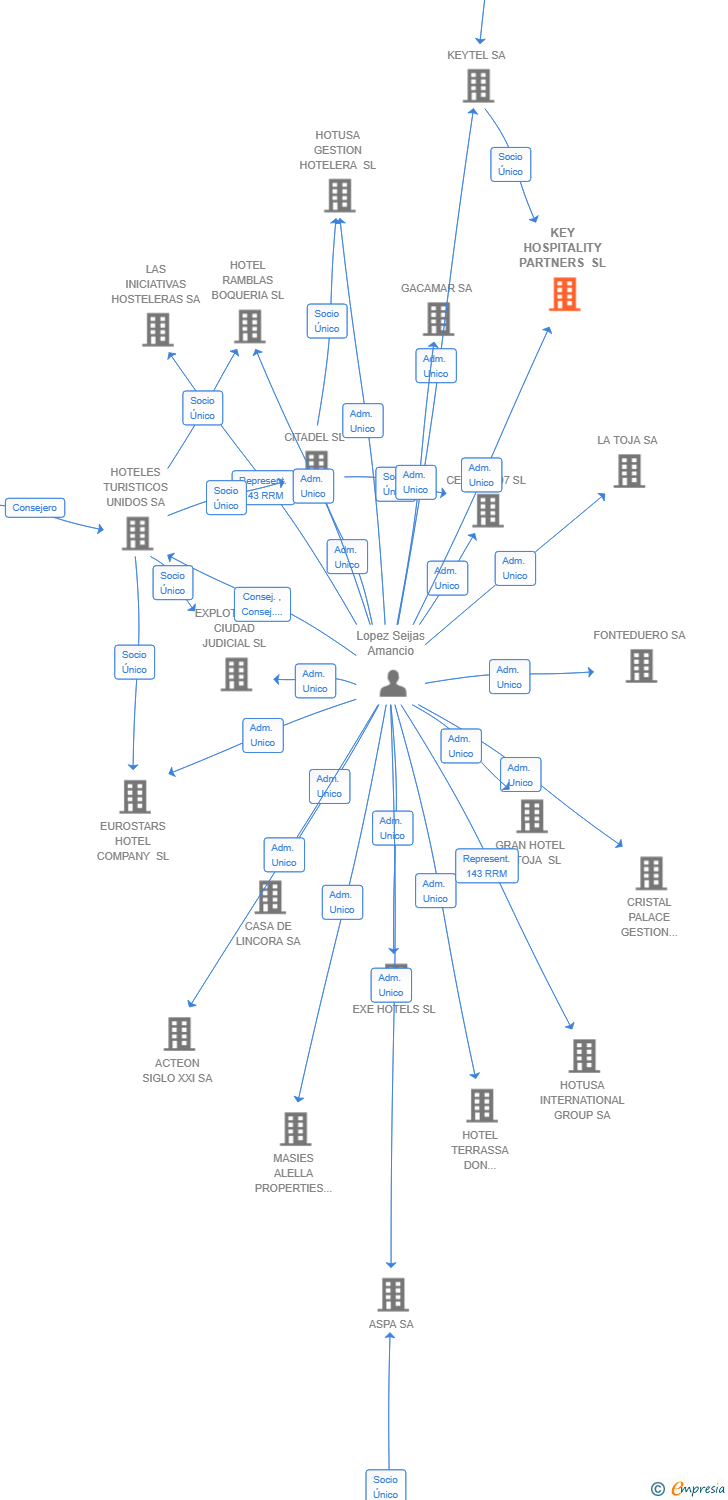Vinculaciones societarias de KEY HOSPITALITY PARTNERS SL