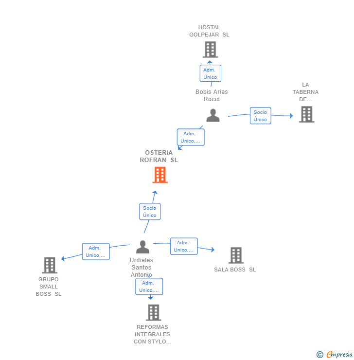 Vinculaciones societarias de OSTERIA ROFRAN SL