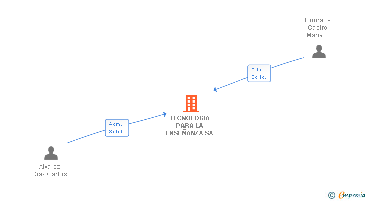 Vinculaciones societarias de TECNOLOGIA PARA LA ENSEÑANZA SA