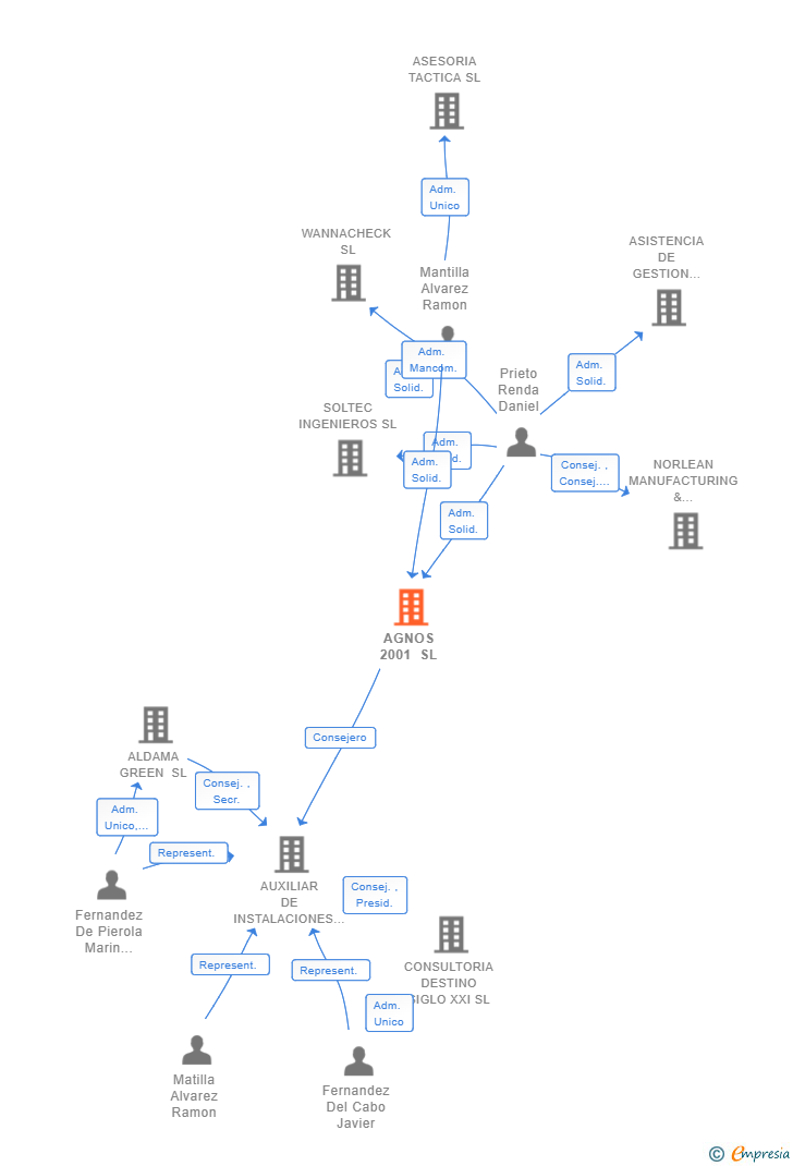 Vinculaciones societarias de AGNOS 2001 SL