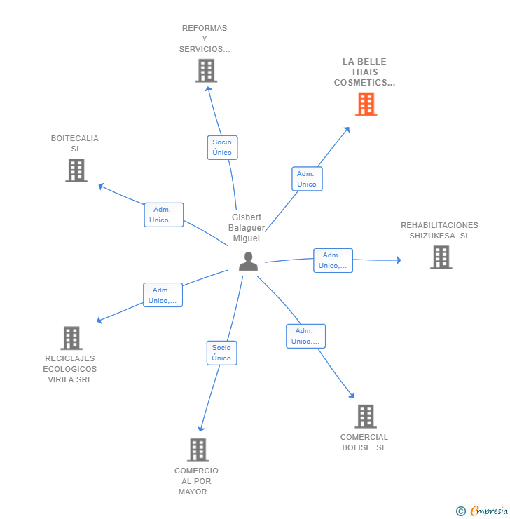Vinculaciones societarias de LA BELLE THAIS COSMETICS SL