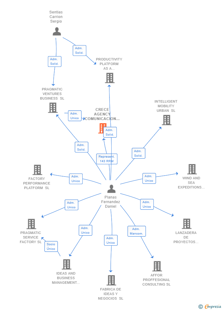 Vinculaciones societarias de CRECE AGENCY COMUNICACION SL
