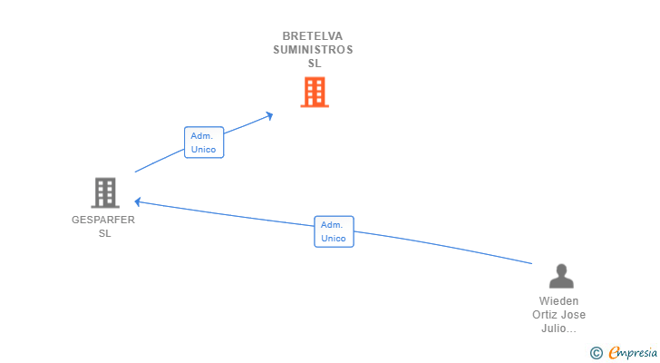Vinculaciones societarias de BRETELVA SUMINISTROS SL