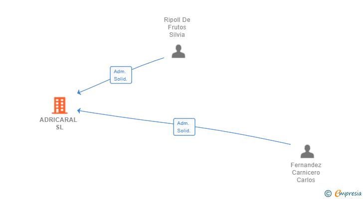Vinculaciones societarias de ADRICARAL SL