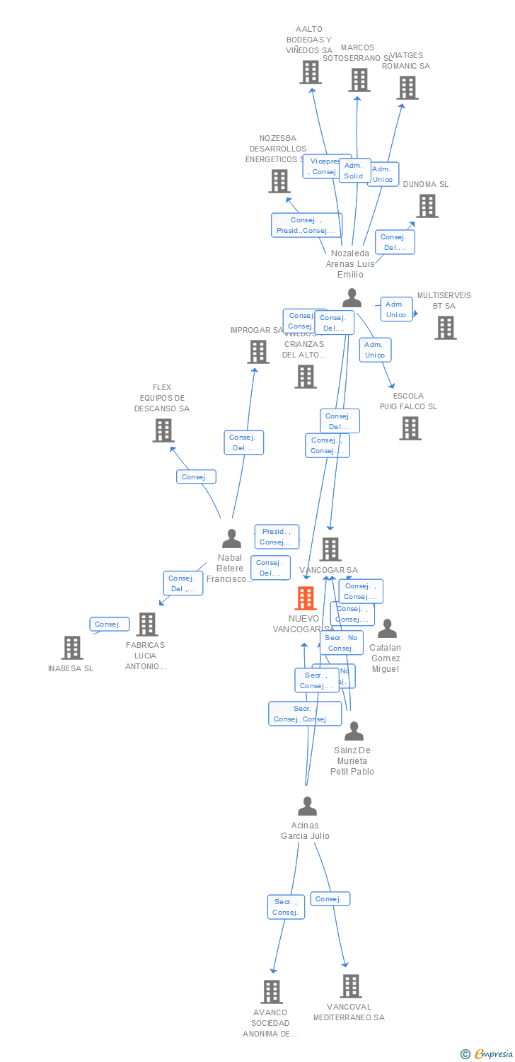 Vinculaciones societarias de NUEVO VANCOGAR SA