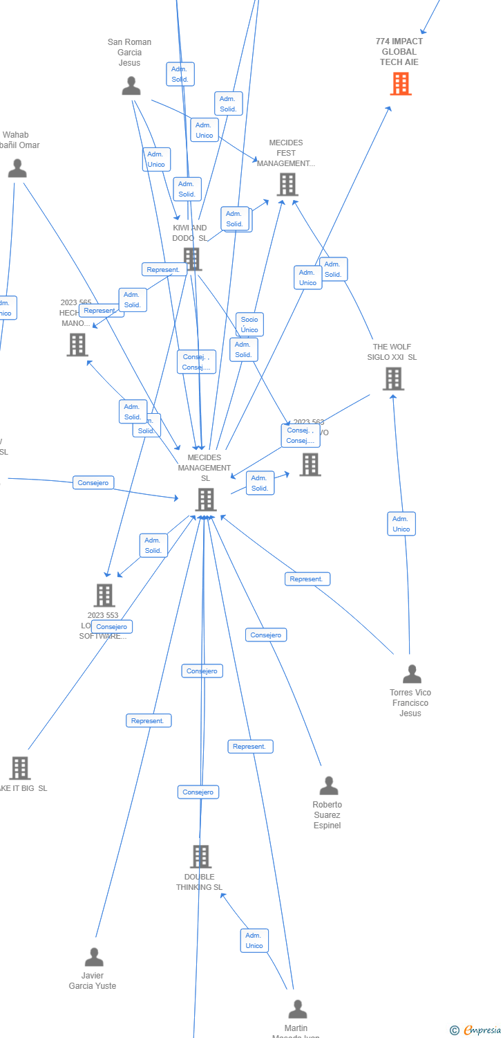 Vinculaciones societarias de 774 IMPACT GLOBAL TECH AIE (EXTINGUIDA)