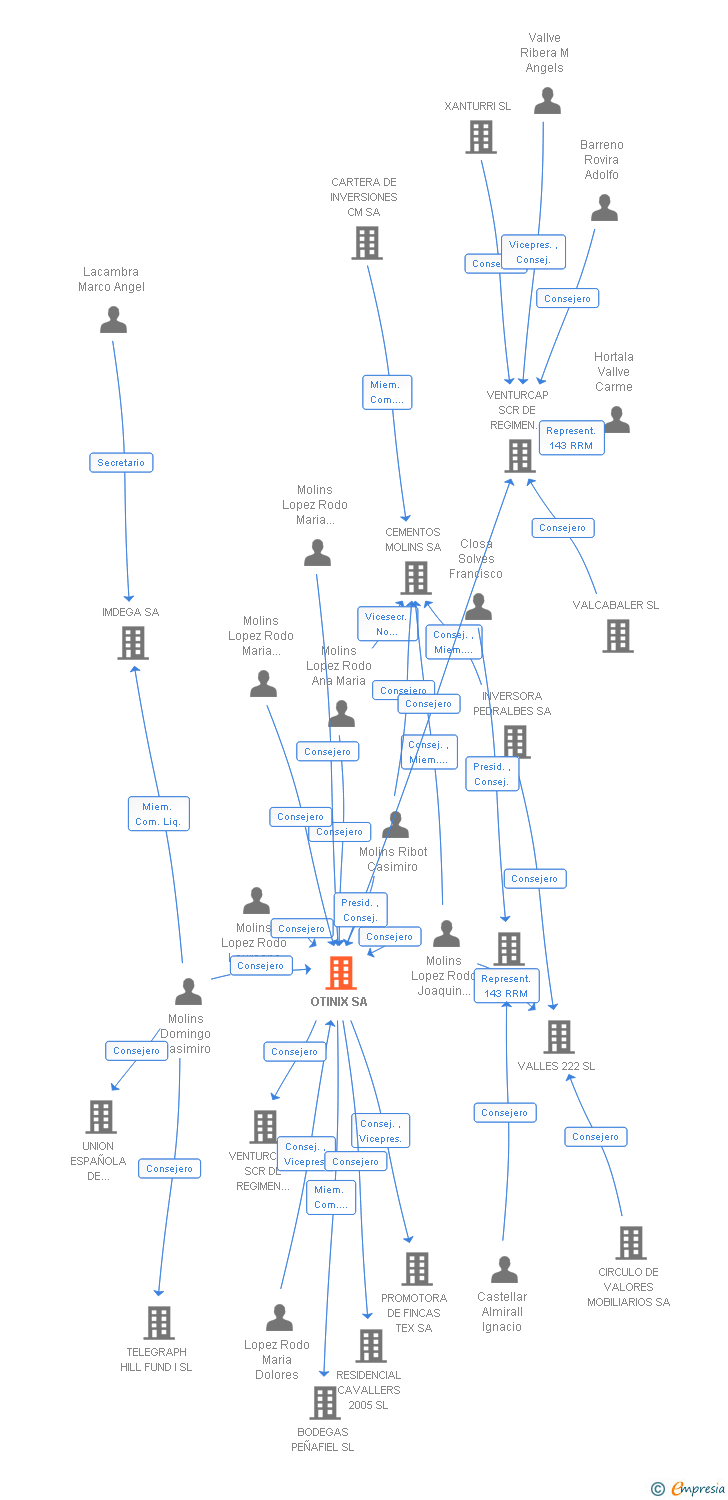 Vinculaciones societarias de OTINIX SL