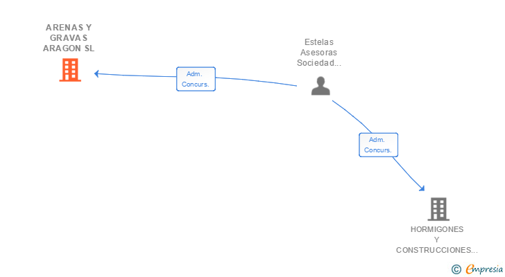 Vinculaciones societarias de ARENAS Y GRAVAS ARAGON SL