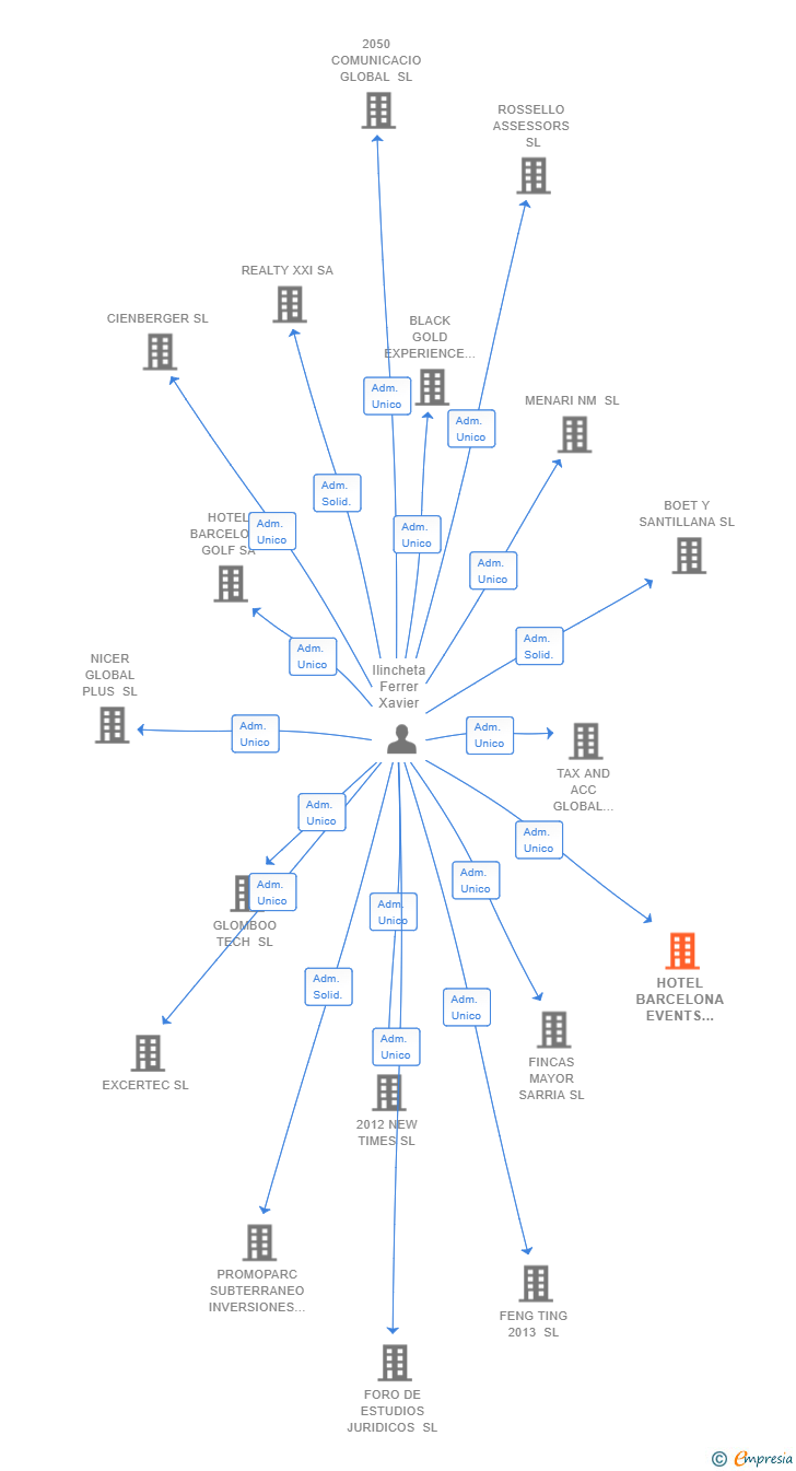 Vinculaciones societarias de HOTEL BARCELONA EVENTS SPORTS AND WELLNESS SL