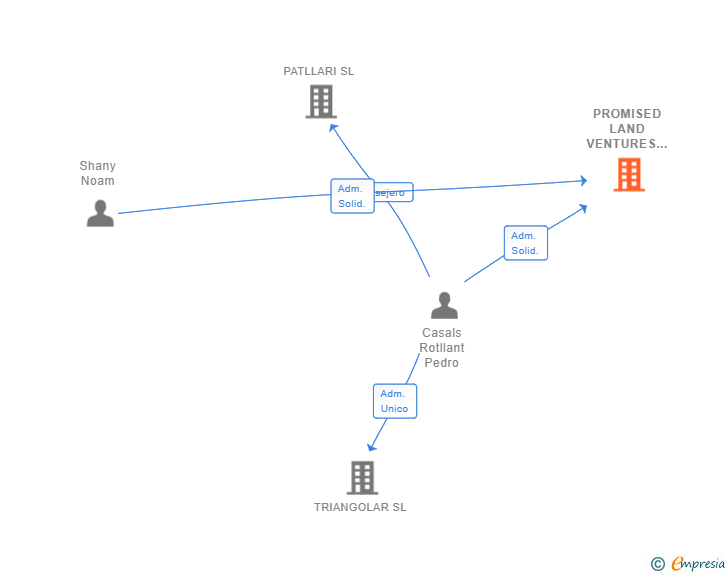 Vinculaciones societarias de PROMISED LAND VENTURES SL