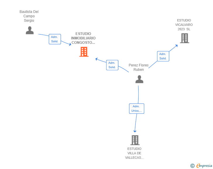 Vinculaciones societarias de ESTUDIO INMOBILIARIO CONGOSTO 2015 SL