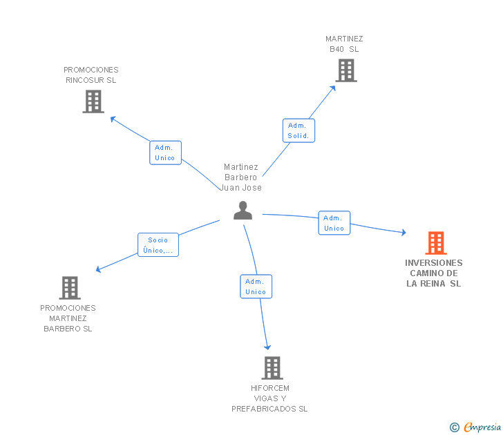 Vinculaciones societarias de INVERSIONES CAMINO DE LA REINA SL