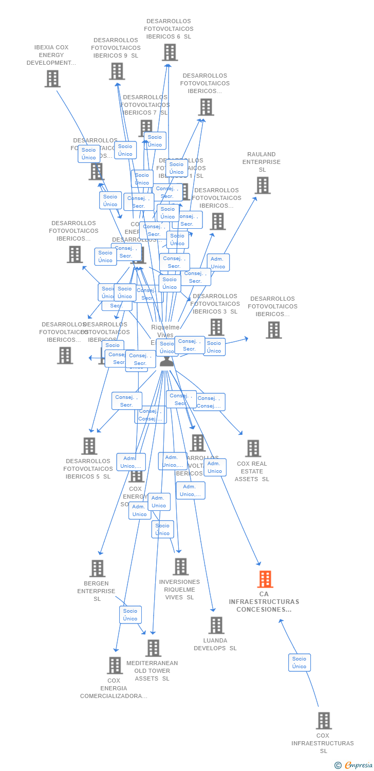 Vinculaciones societarias de CA INFRAESTRUCTURAS CONCESIONES SL