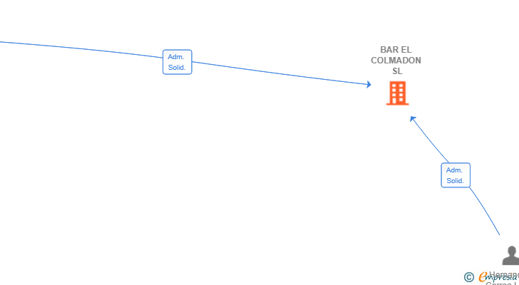 Vinculaciones societarias de BAR EL COLMADON SL