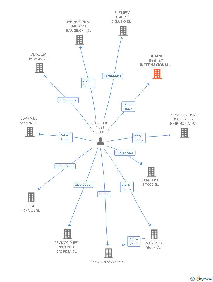 Vinculaciones societarias de BOAM SYSTEM INTERNACIONAL SL