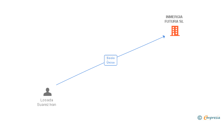 Vinculaciones societarias de INMERGIA FUTURA SL