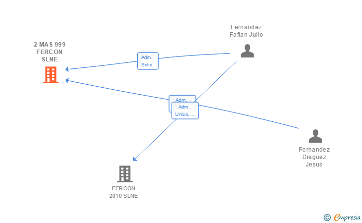 Vinculaciones societarias de 2 MAS 999 FERCON SLNE
