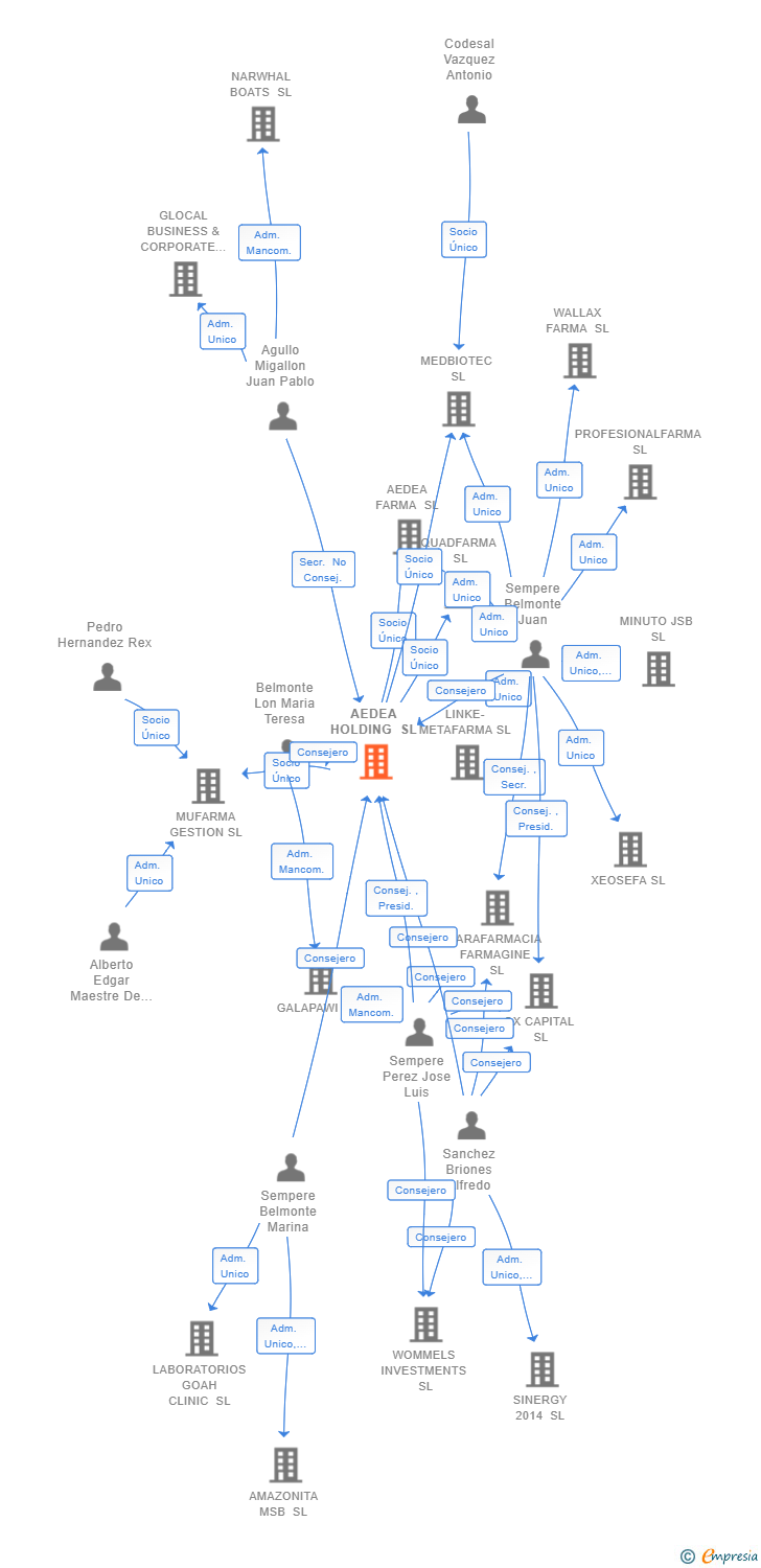 Vinculaciones societarias de AEDEA HOLDING SL