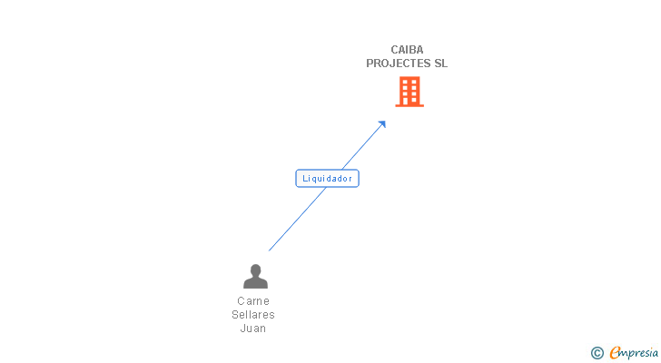 Vinculaciones societarias de CAIBA PROJECTES SL