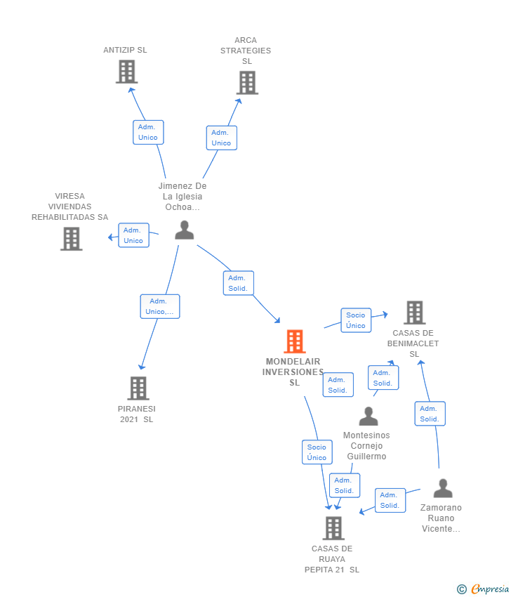 Vinculaciones societarias de MONDELAIR INVERSIONES SL
