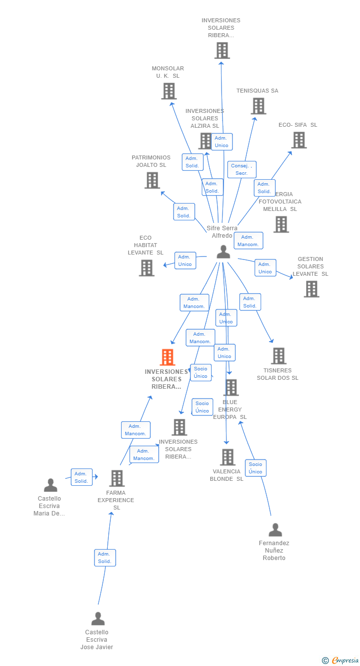 Vinculaciones societarias de INVERSIONES SOLARES RIBERA ALTA 3 SL