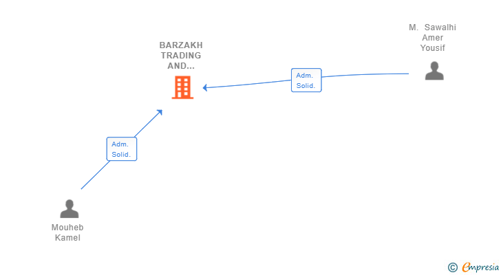 Vinculaciones societarias de BARZAKH TRADING AND SERVICES SL