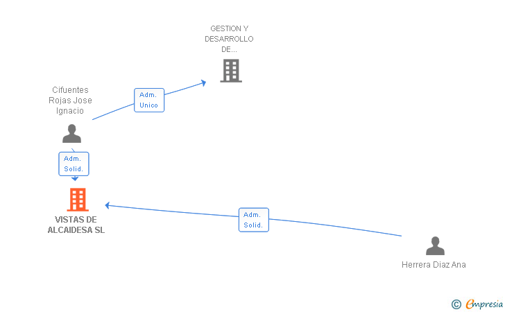 Vinculaciones societarias de VISTAS DE ALCAIDESA SL