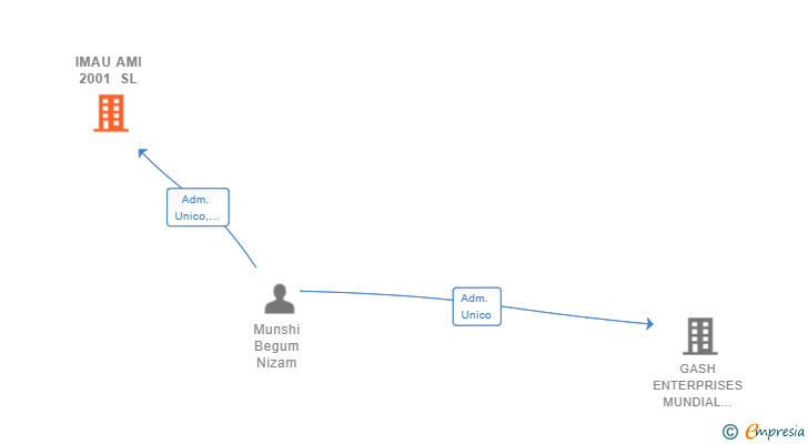 Vinculaciones societarias de IMAU AMI 2001 SL