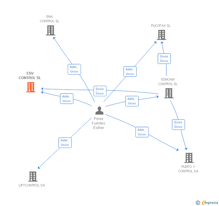Vinculaciones societarias de ESV CONTROL SL