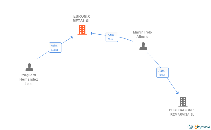 Vinculaciones societarias de EURONIX METAL SL