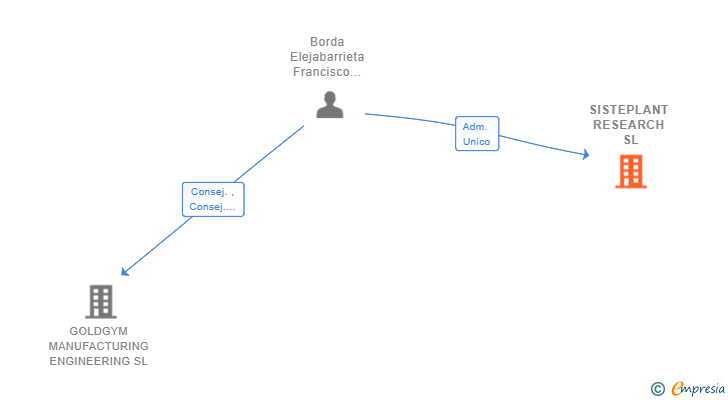 Vinculaciones societarias de SISTEPLANT RESEARCH SL