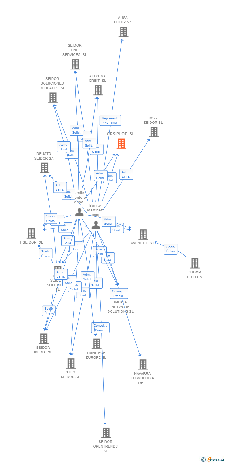 Vinculaciones societarias de ORSIPLOT SL