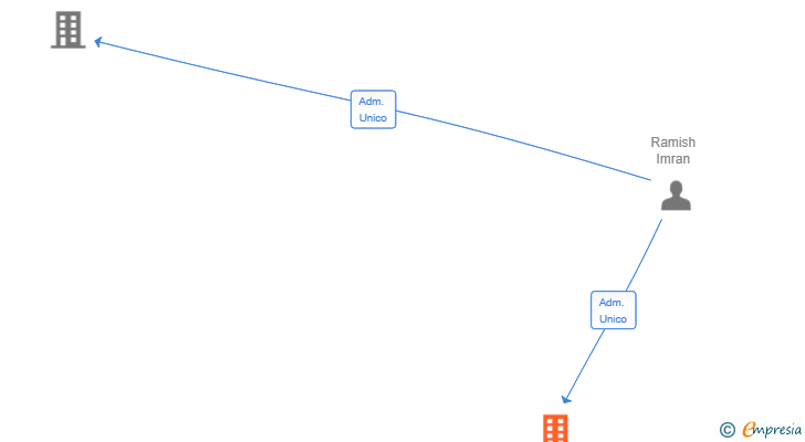 Vinculaciones societarias de RAMISH 2025 SL