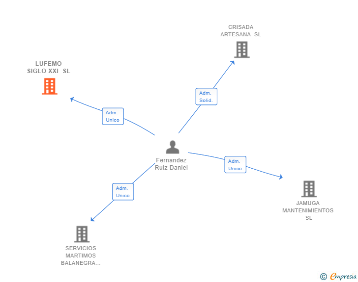 Vinculaciones societarias de LUFEMO SIGLO XXI SL