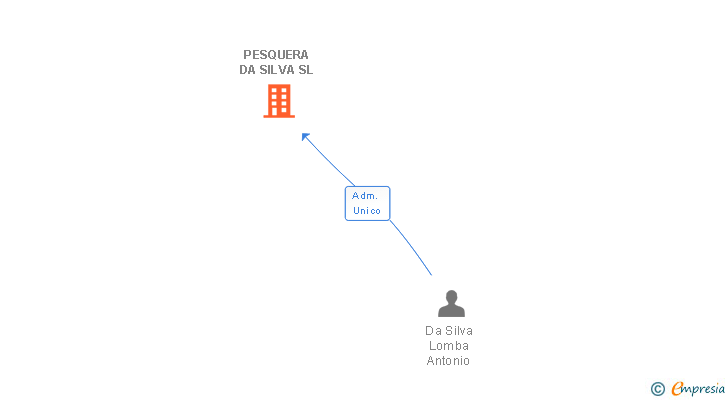 Vinculaciones societarias de PESQUERA DA SILVA SL