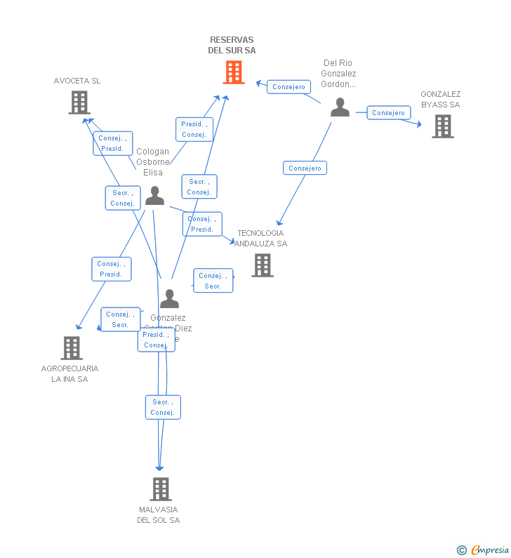 Vinculaciones societarias de RESERVAS DEL SUR SA
