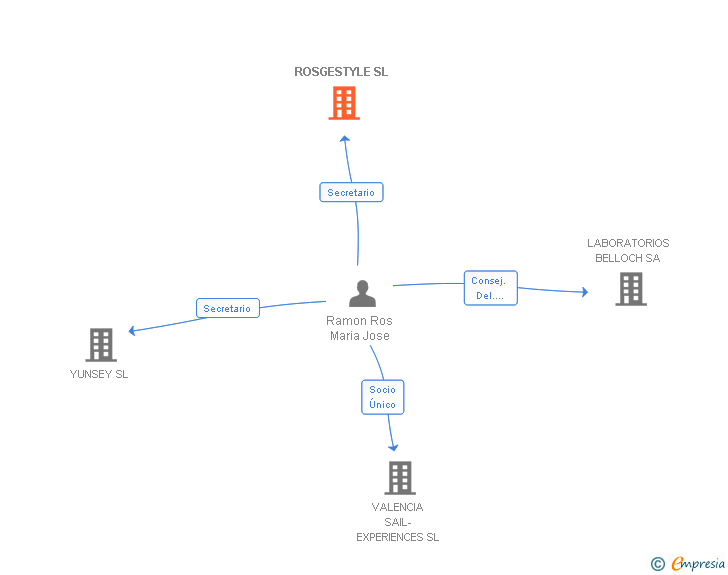 Vinculaciones societarias de ROSGESTYLE SL