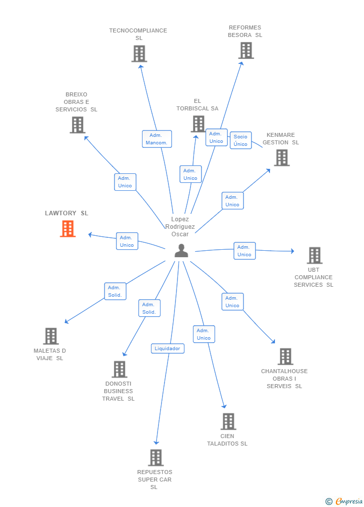 Vinculaciones societarias de LAWTORY SL